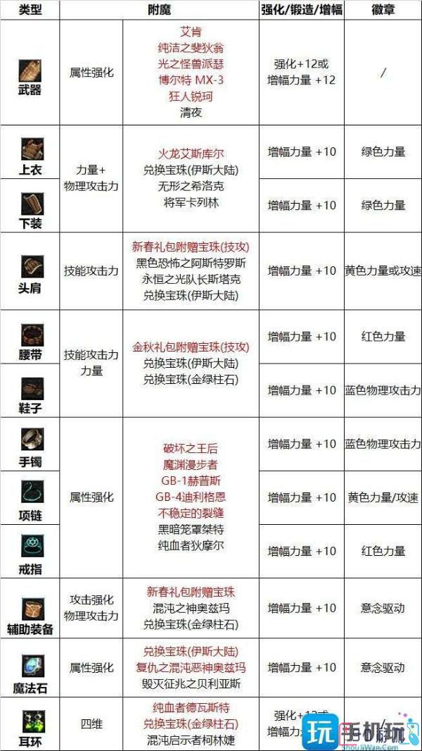 DNF蓝拳2023毕业附魔选择指南，助你成为强者