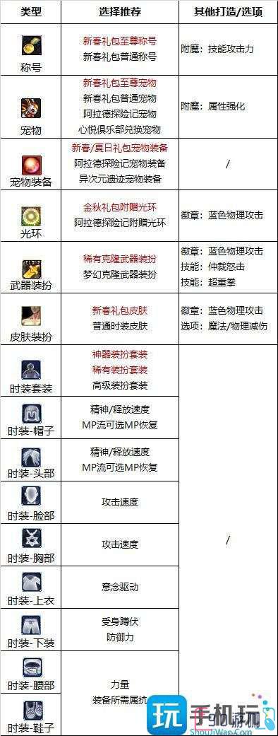 DNF蓝拳2023毕业附魔选择指南，助你成为强者