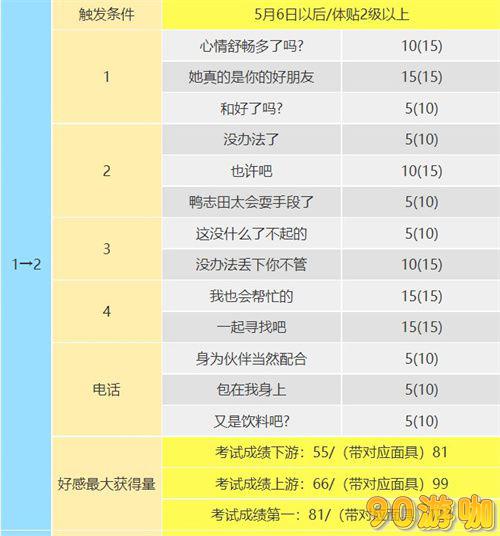 P5R高卷杏COOP攻略，详解杏coop对话怎么选攻略