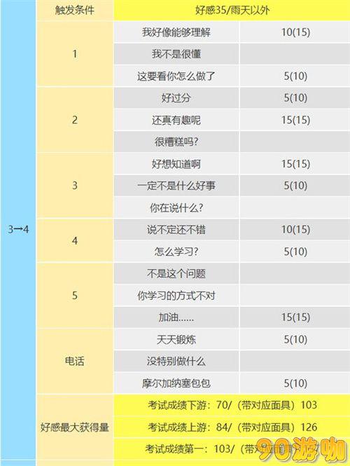 P5R高卷杏COOP攻略，详解杏coop对话怎么选攻略