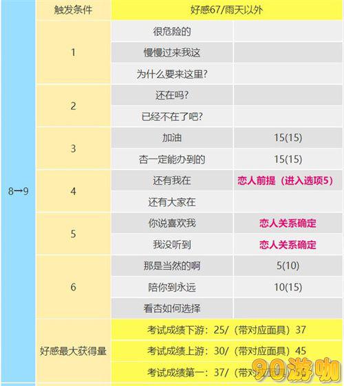 P5R高卷杏COOP攻略，详解杏coop对话怎么选攻略