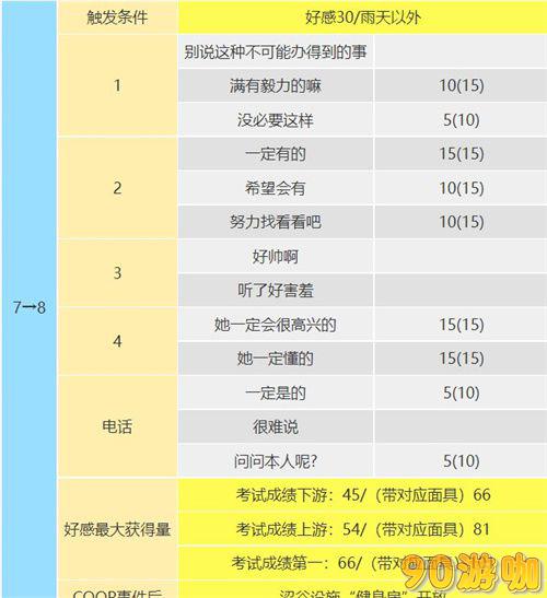 P5R高卷杏COOP攻略，详解杏coop对话怎么选攻略
