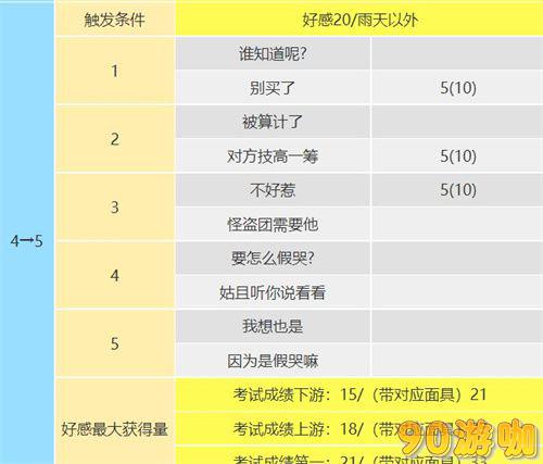 P5R高卷杏COOP攻略，详解杏coop对话怎么选攻略
