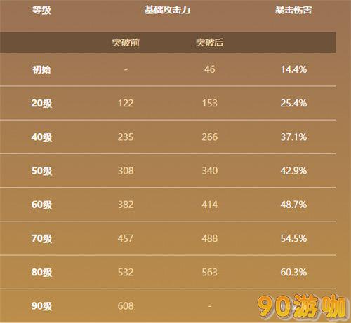 原神飞雷之弦振90级面板有何亮点？突破材料汇总解析